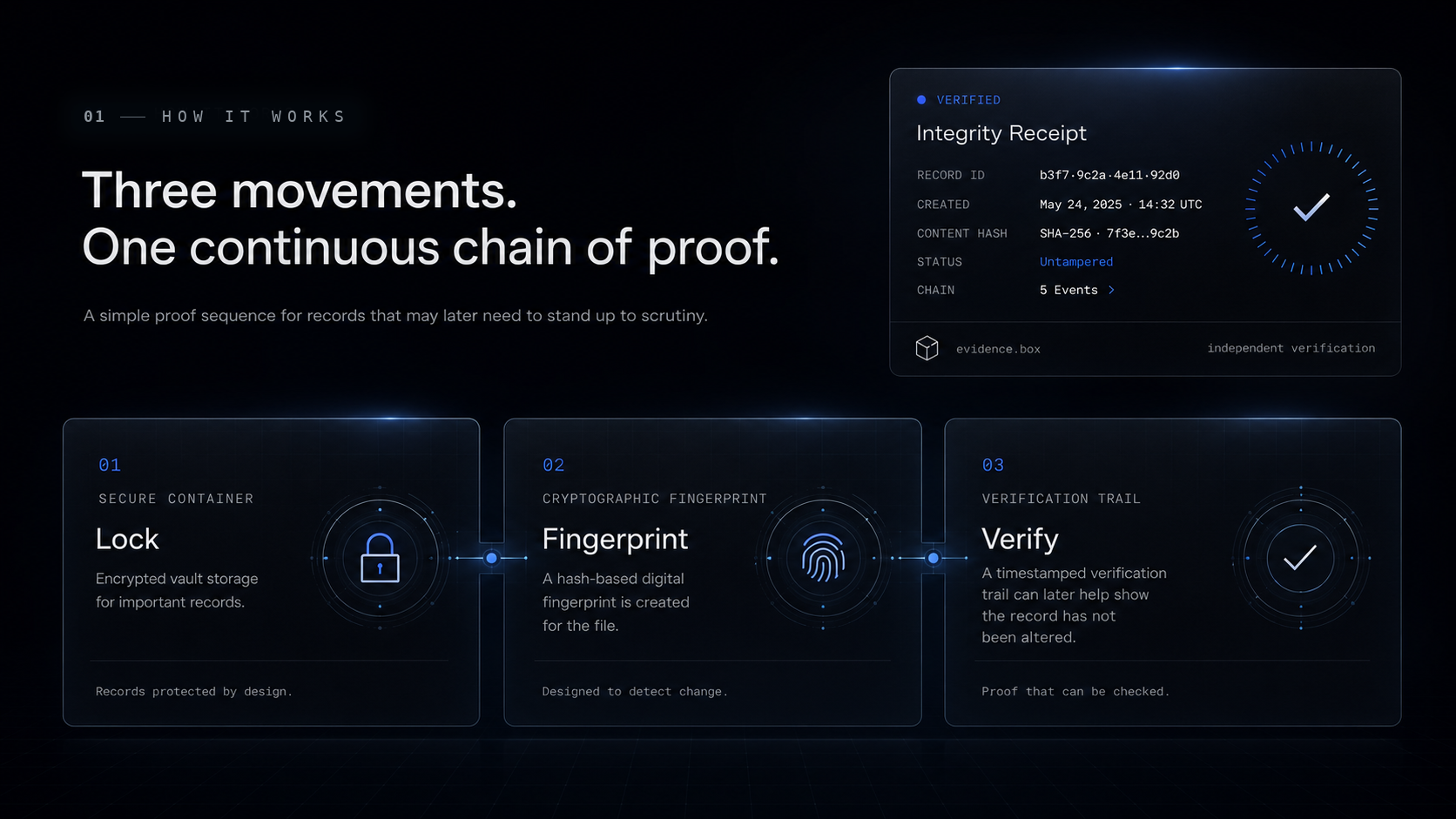 How it works — three movements: Lock, Fingerprint, Verify. One continuous chain of proof, with an Integrity Receipt.
